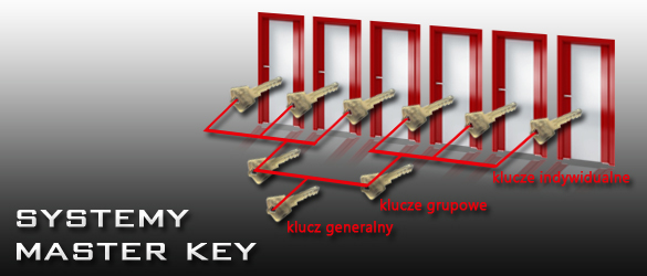 Systemy Master Key